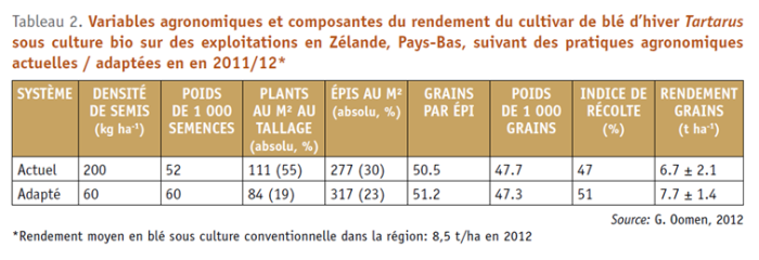 Rendement moyen en blé