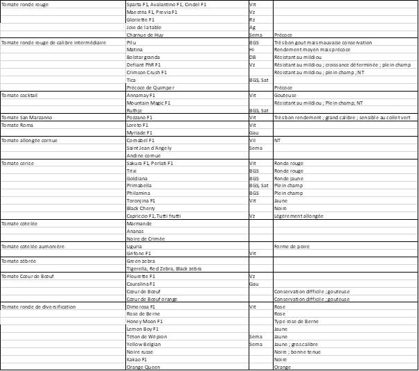 Tableau variétés tomates.png