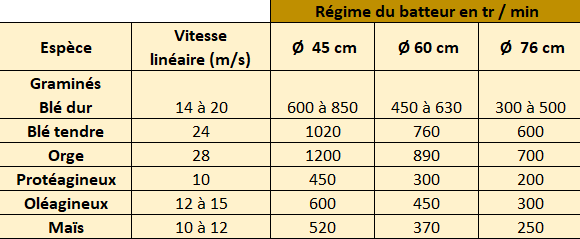 Tableau du régime du batteur-source Nicolas Thibaut