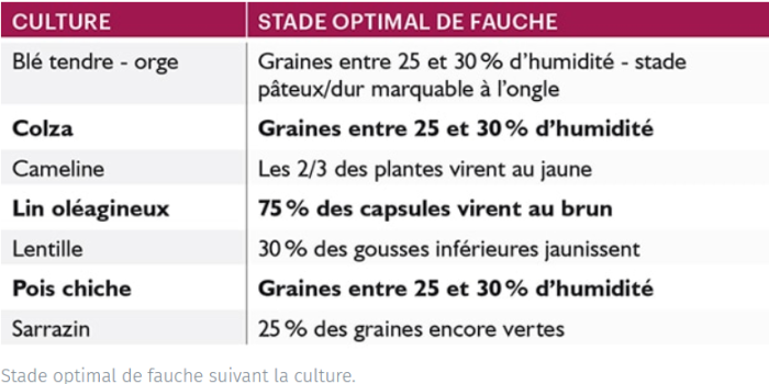 Tableau du Stade optimal de fauche suivant la culture- source Entraid.com