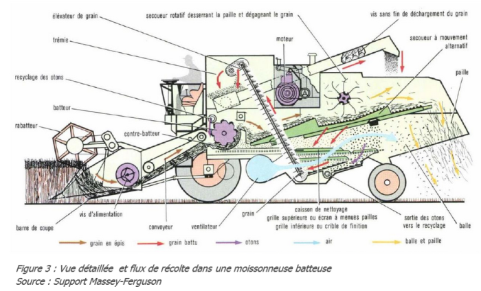 Vue détaillée moissonneuse batteuse - Source: Support Massey-Ferguson